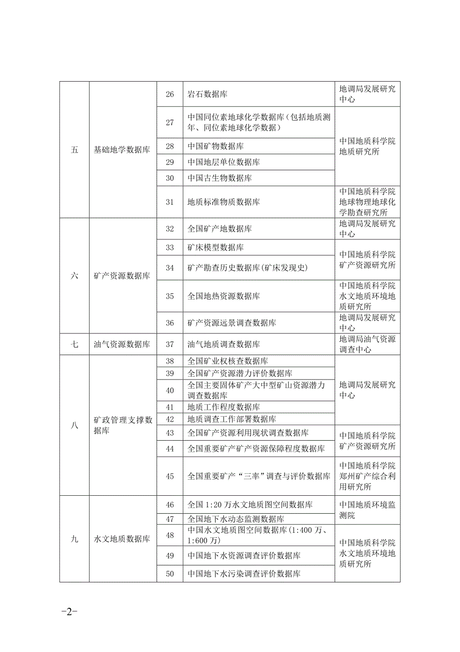 国家地质基础数据库目录一览表.doc_第2页