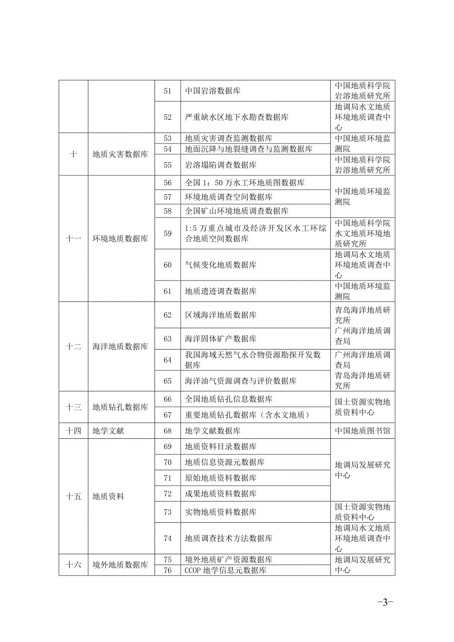 国家地质基础数据库目录一览表.doc_第3页