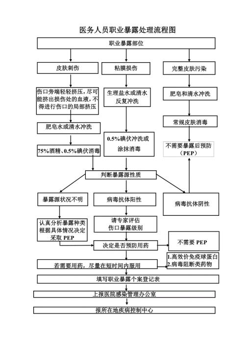 医务人员职业暴露处理流程图.doc