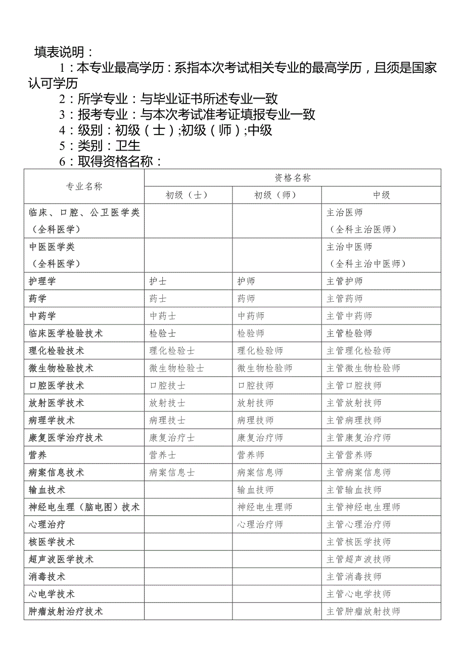 卫生专业技术资格考试合格人员登记表.doc_第2页