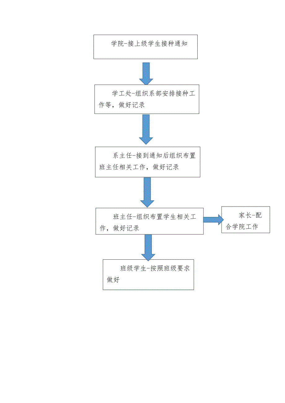 学校应急接种制度和组织流程2021.docx_第2页