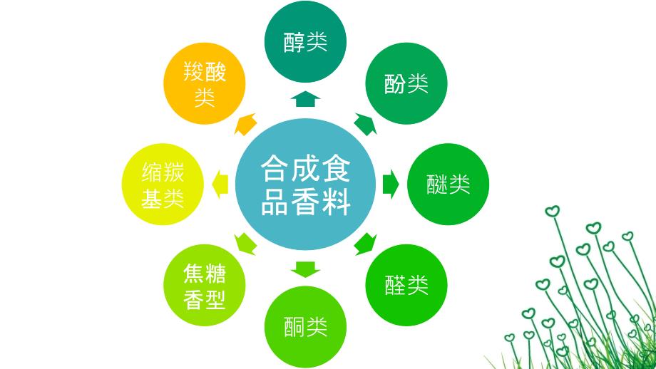 合成调香类食品添加剂.ppt_第2页