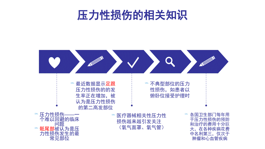 压力性损伤指南解读及各期压力性损伤的处理.ppt_第3页