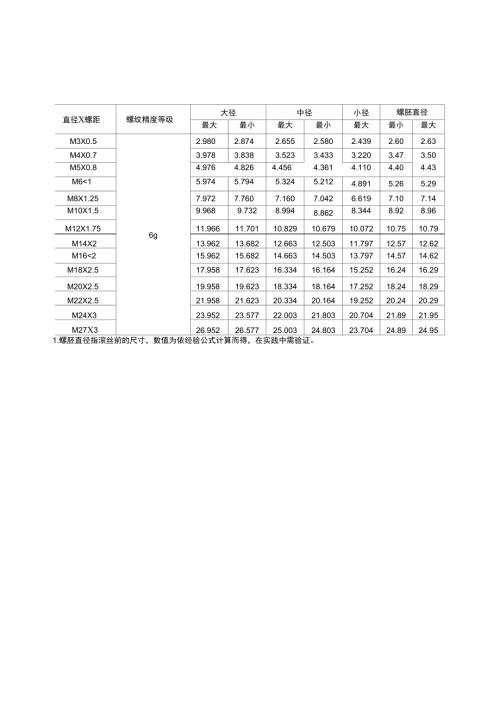 公制外螺纹公制内螺纹6H常用规格极限尺寸表.docx