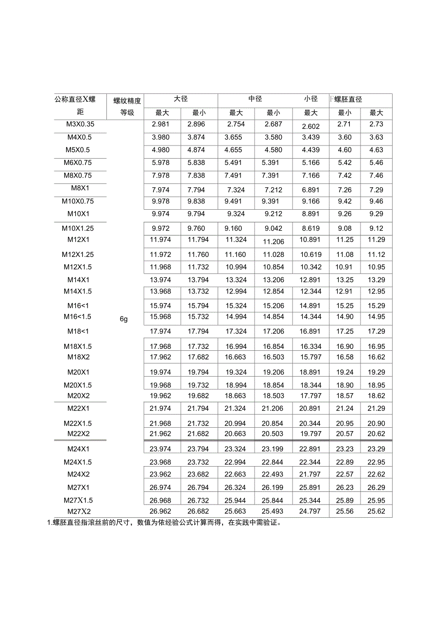 公制外螺纹公制内螺纹6H常用规格极限尺寸表.docx_第2页