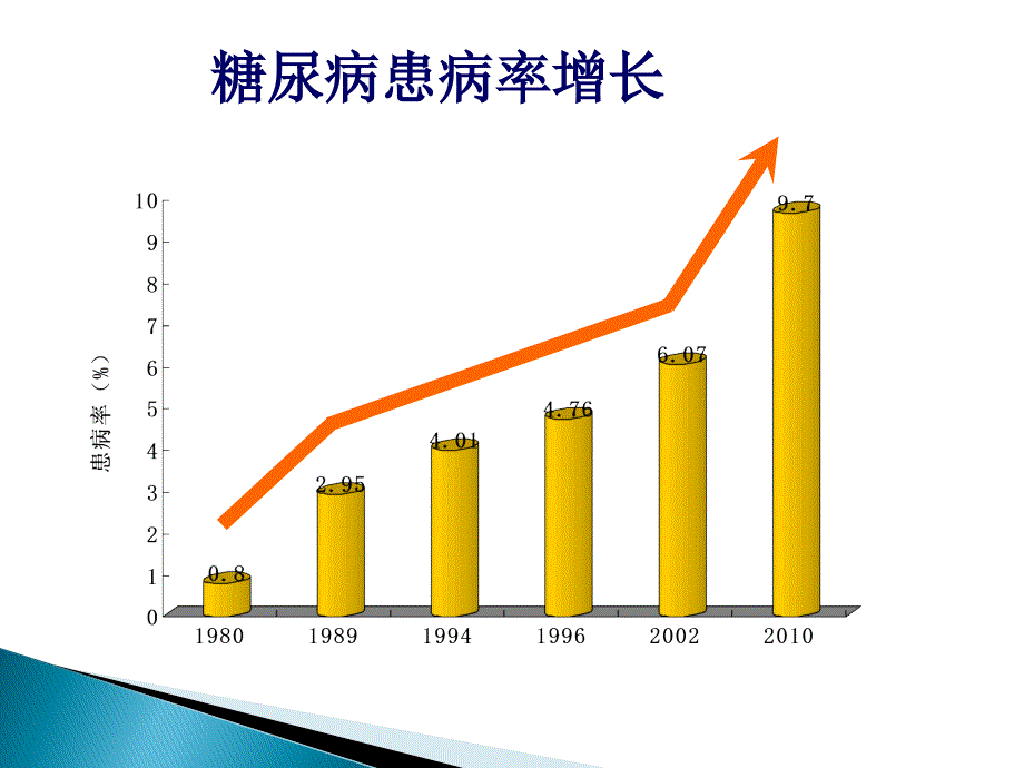 国家基本公共卫生服务项目第三版8.2型糖尿病患者健康管理服务规范.ppt_第2页