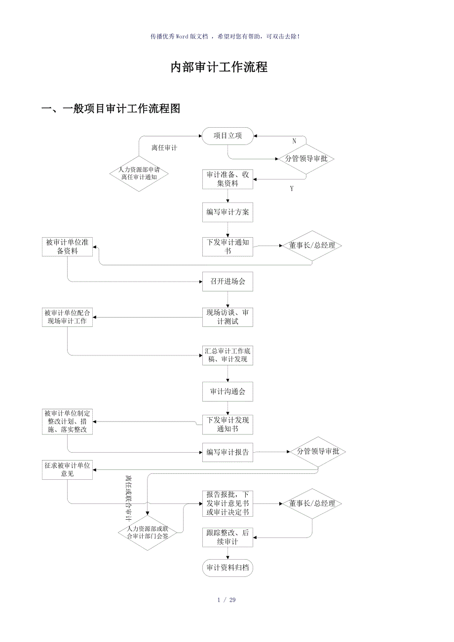 内部审计工作流程参考模板.doc_第1页