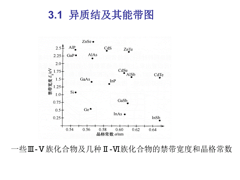 半导体异质结课件.ppt_第3页