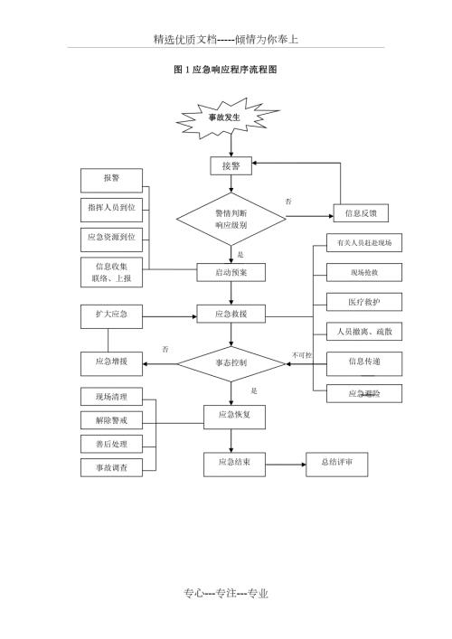 安全事故应急响应程序流程图共1页.doc