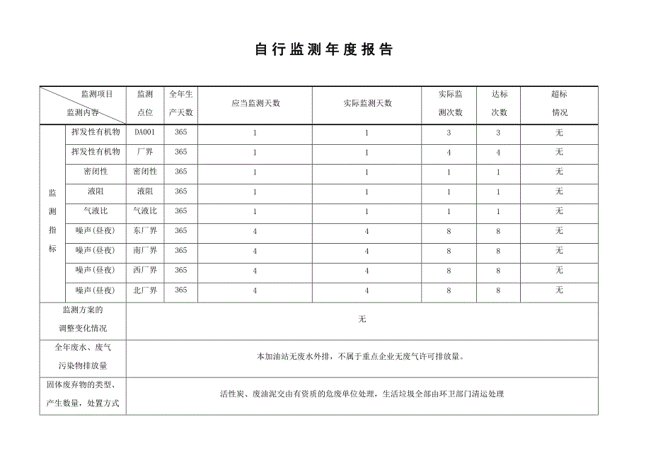加油站自行监测开展情况报告.docx_第3页