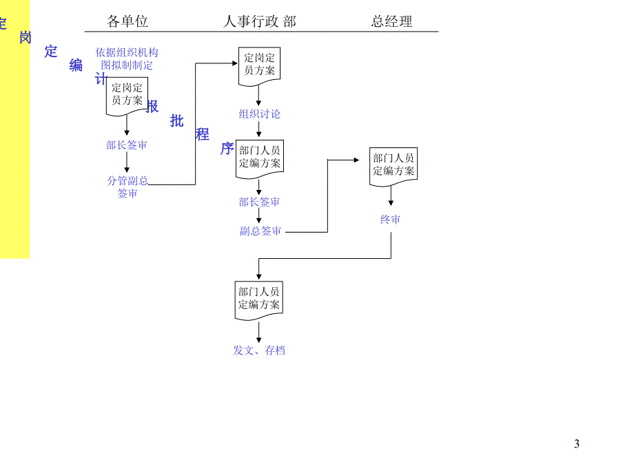 企业工作流程PPT课件.ppt_第3页