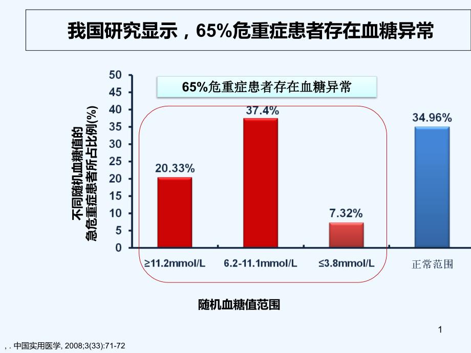 危重症患者的血糖管理PPT课件.ppt_第1页