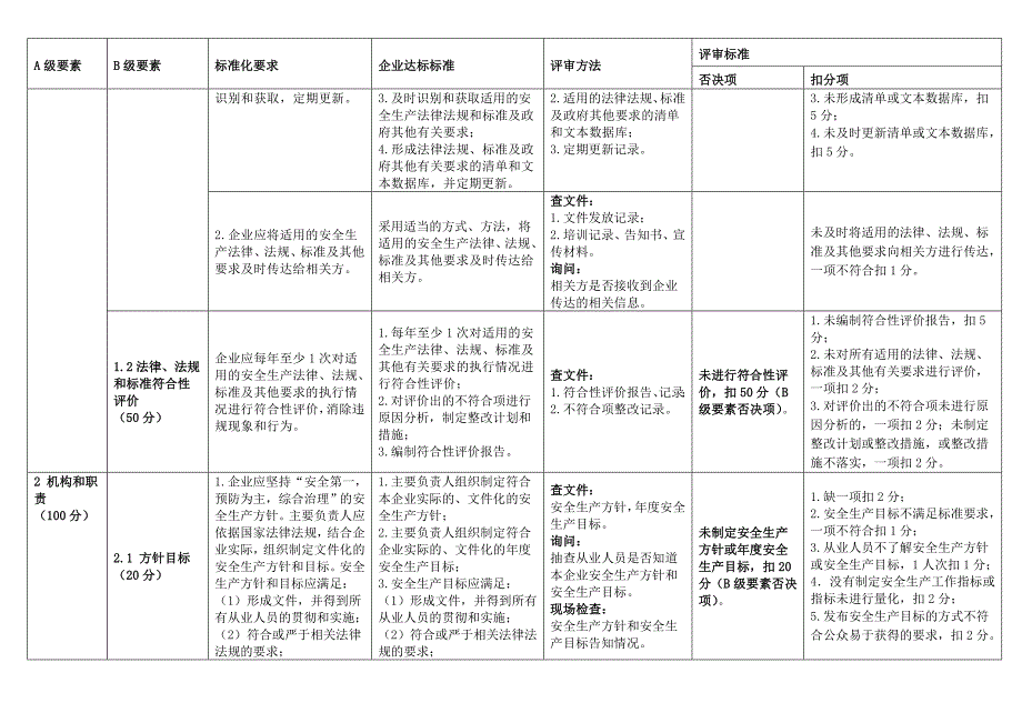 危险化学品从业单位安全生产标准化评审标准安监总管三司93号.doc_第2页