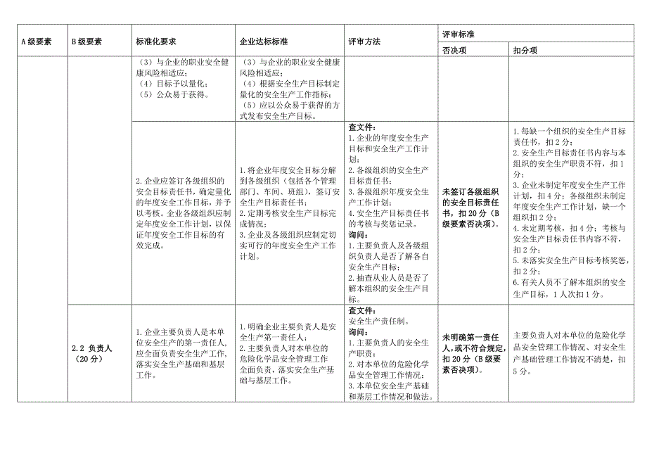 危险化学品从业单位安全生产标准化评审标准安监总管三司93号.doc_第3页