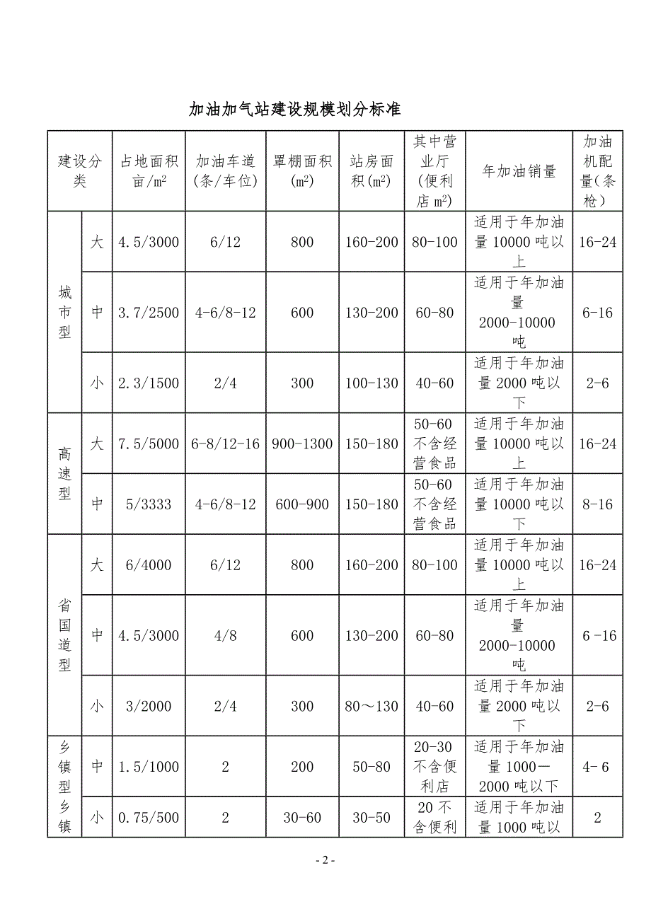 加油站建设标准.doc_第2页