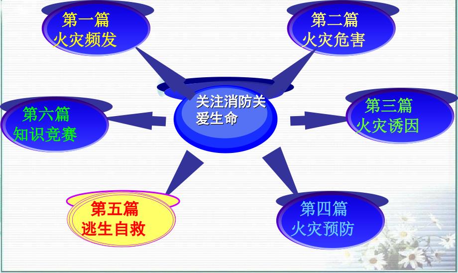 中学生消防安全主题班会PPT课件.ppt_第3页
