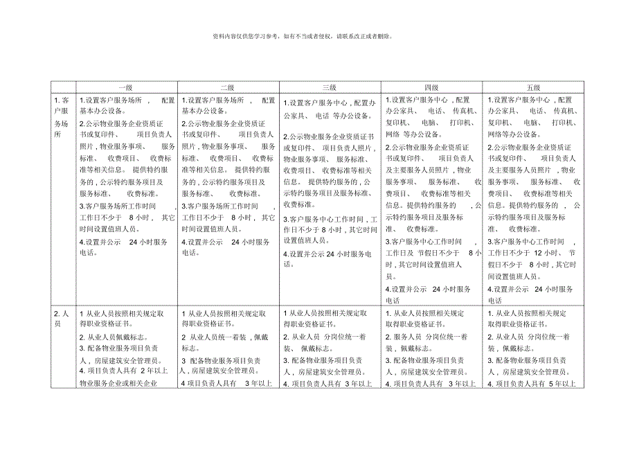 北京市住宅物业服务等级标准对比表完美版.docx_第1页