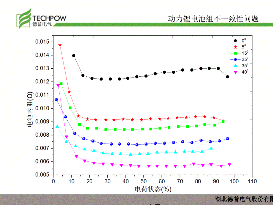 动力电池系统一致性控制.ppt_第2页