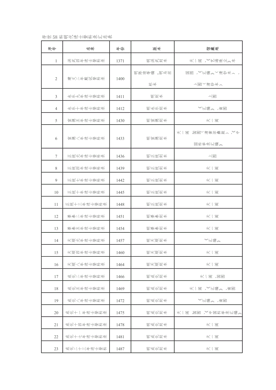 存世58科明代进士登科录汇总表.doc_第1页