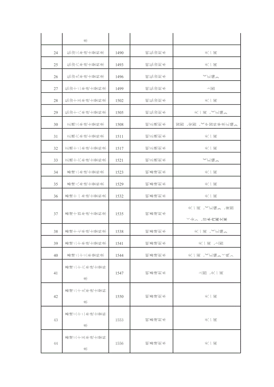 存世58科明代进士登科录汇总表.doc_第2页