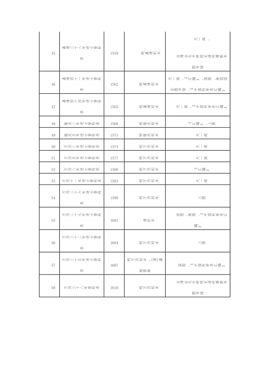 存世58科明代进士登科录汇总表.doc_第3页