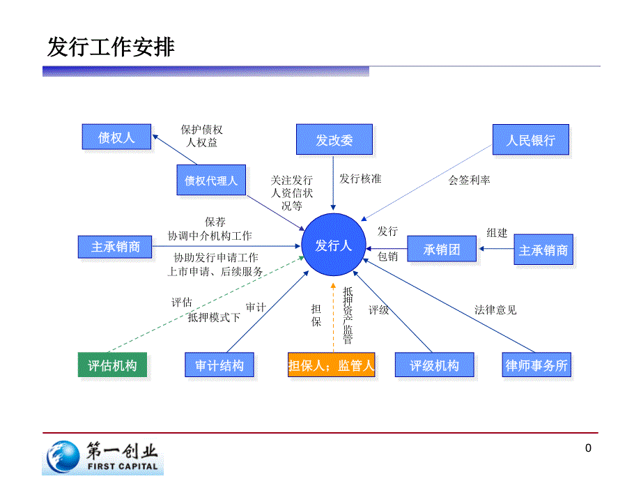 企业债发行流程图时间.ppt_第1页