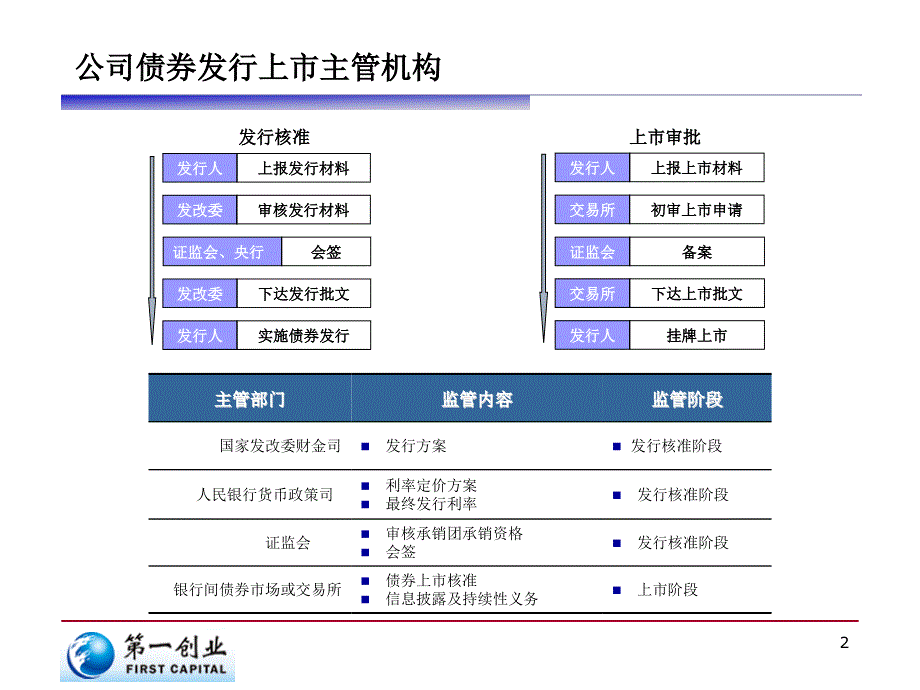 企业债发行流程图时间.ppt_第3页