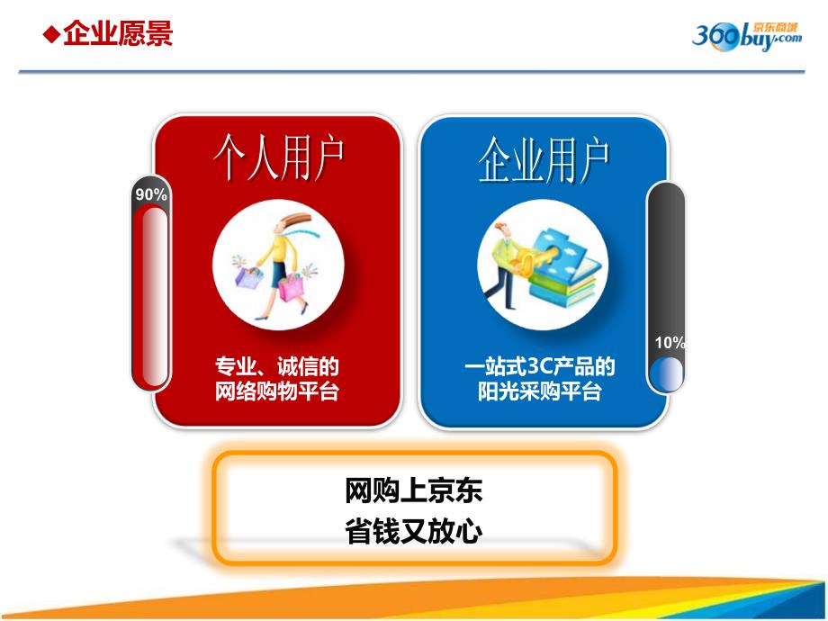 京东商城的PPT介绍.ppt_第3页