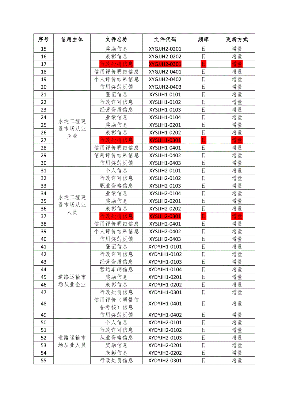 交通运输信用信息交换共享技术方案.docx_第3页