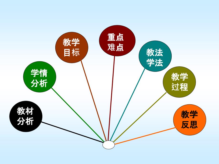 北师大版初中生物全国实验区年会说课一等奖七上第二单元第3节细胞通过分裂而增殖共36张PPT.ppt_第3页
