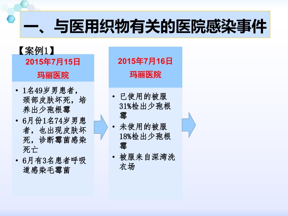 医院医用织物洗涤消毒技术规范.7.24.pptx_第3页