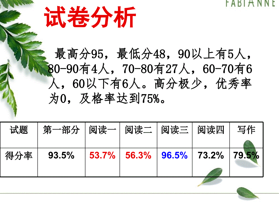 九年级语文试卷讲评课件.ppt_第2页