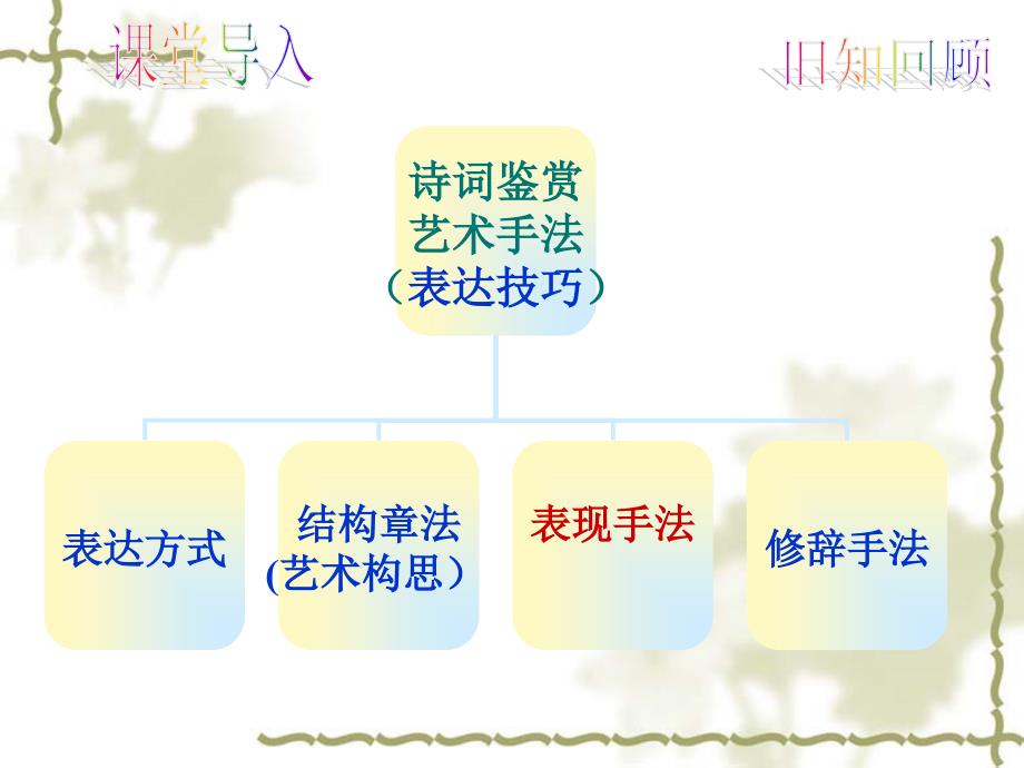 古诗鉴赏之表现手法公开课.ppt_第3页