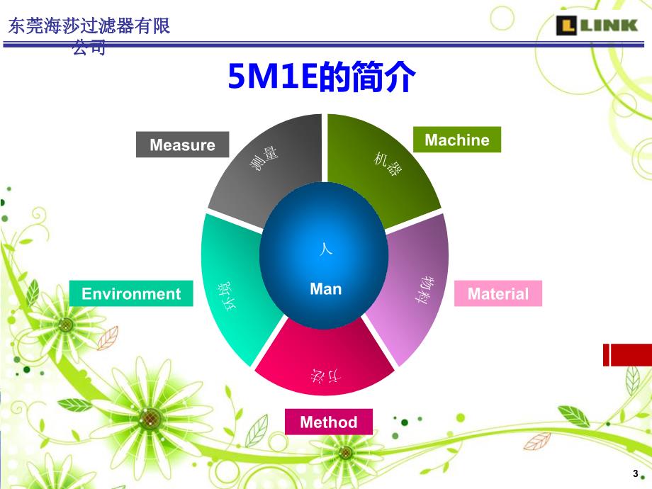 全面质量管理5M1E.ppt_第3页