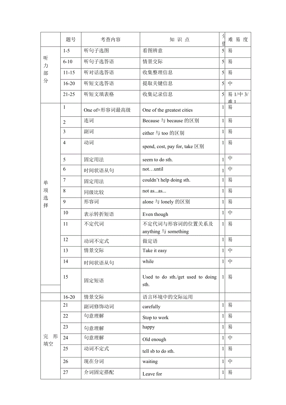 八年级下册英语第一次月考检测双向细目表.doc_第2页