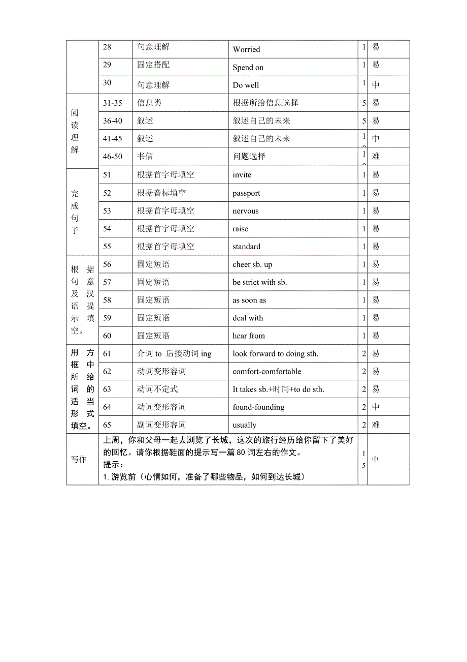 八年级下册英语第一次月考检测双向细目表.doc_第3页