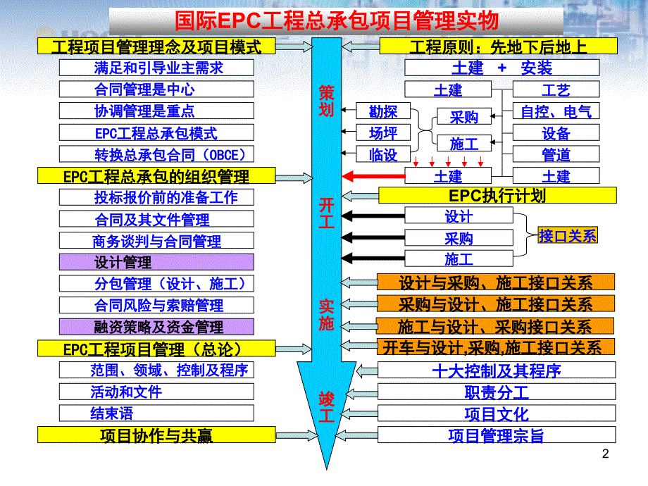 国际EPC工程总承包项目管理实务工程项目管理理念及项目模式.ppt_第2页