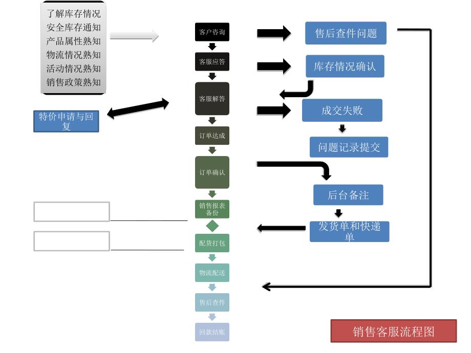 客服工作流程PPT课件.ppt_第1页