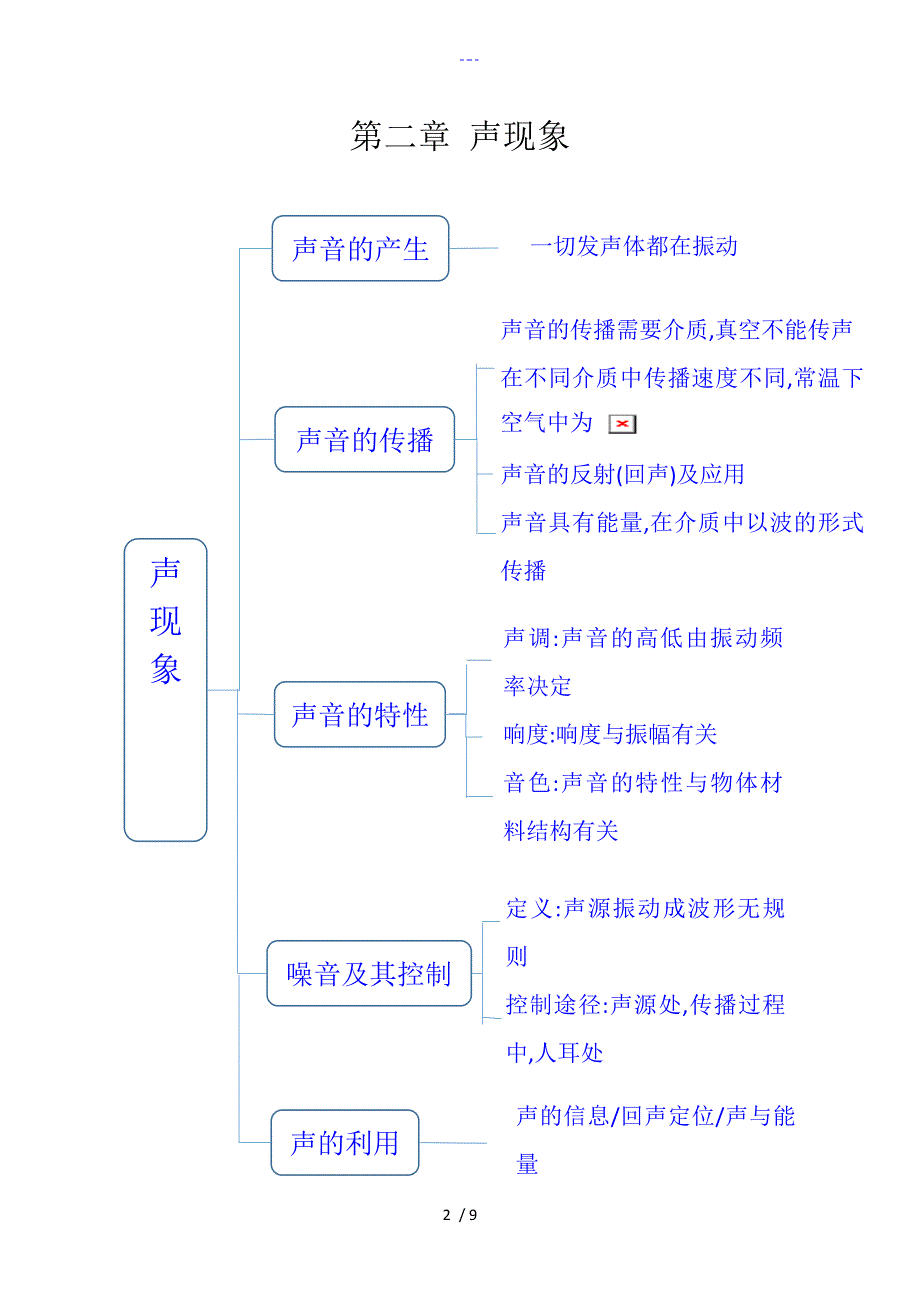 八年级上物理思维导图思维导图八上物理.doc_第2页