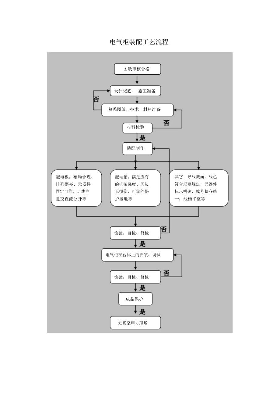 完整版电气柜装配工艺流程.doc_第1页
