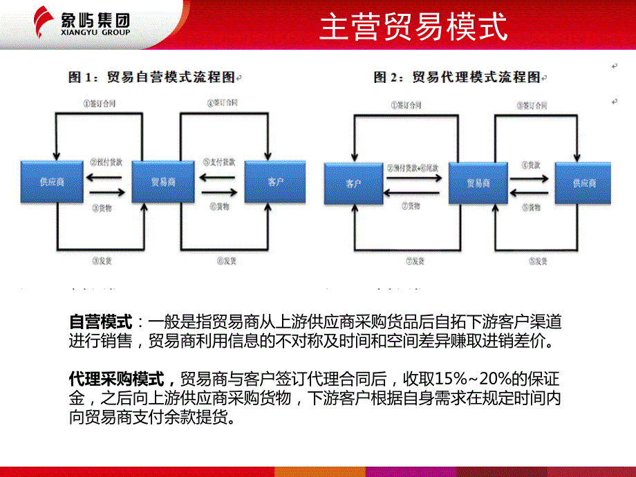 大宗商品贸易及风险.ppt_第3页
