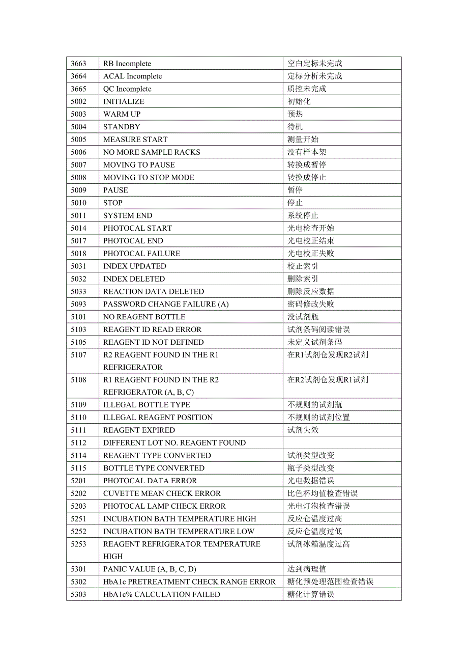 全自动生化分析仪贝克曼au680仪器报警列表中文报警翻译.doc_第3页