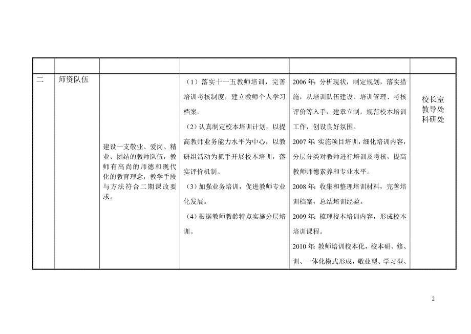 嘉定区江桥小学五年发展规划目标分解表.doc_第2页