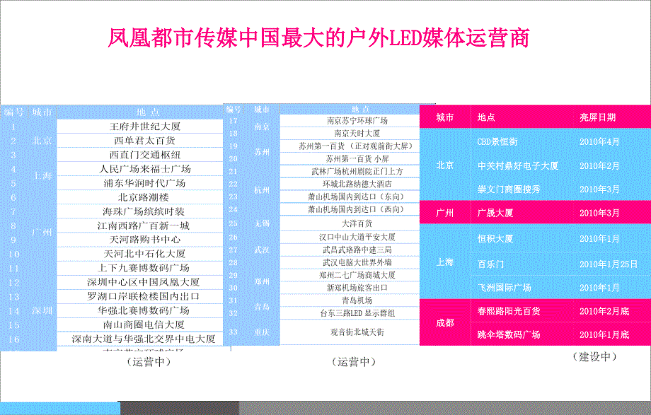 凤凰都市传媒户外LED大屏广告价值研究报告.ppt_第3页