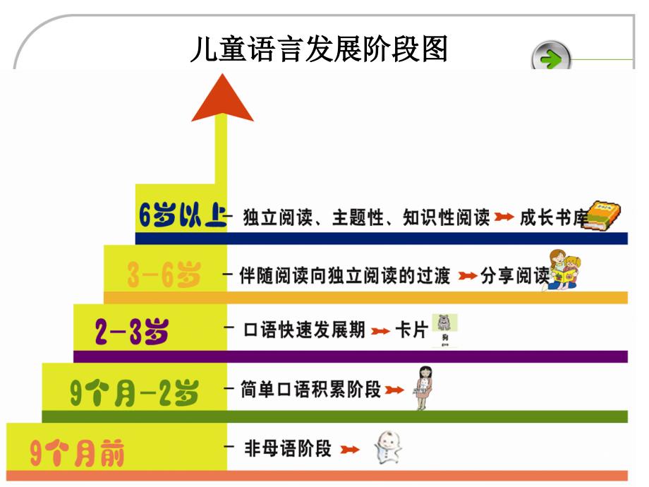 促进幼儿语言发展的技能ppt课件.ppt_第3页