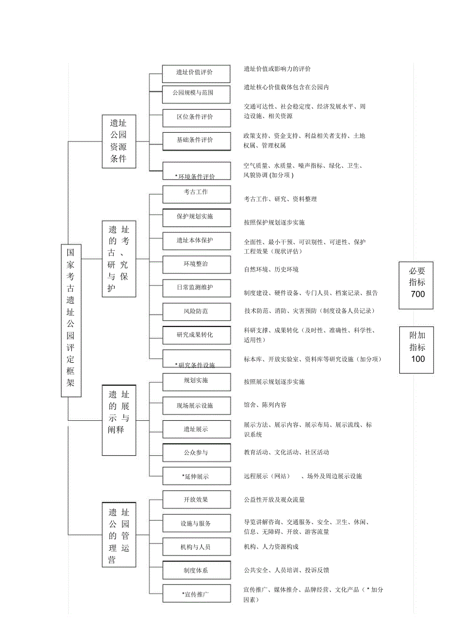 国家考古遗址公园评定细则.doc_第2页