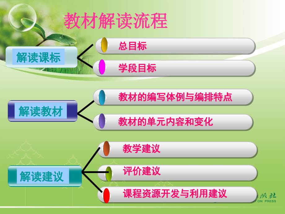 人教版五年级下册数学教材解读.ppt_第2页