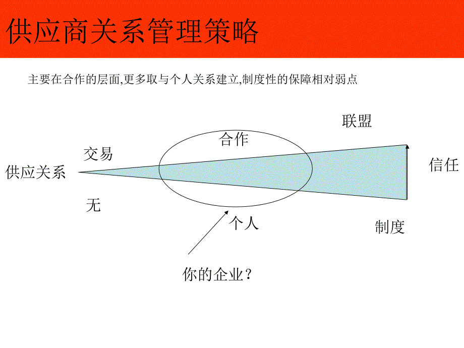 供应商关系管理策略.ppt_第1页