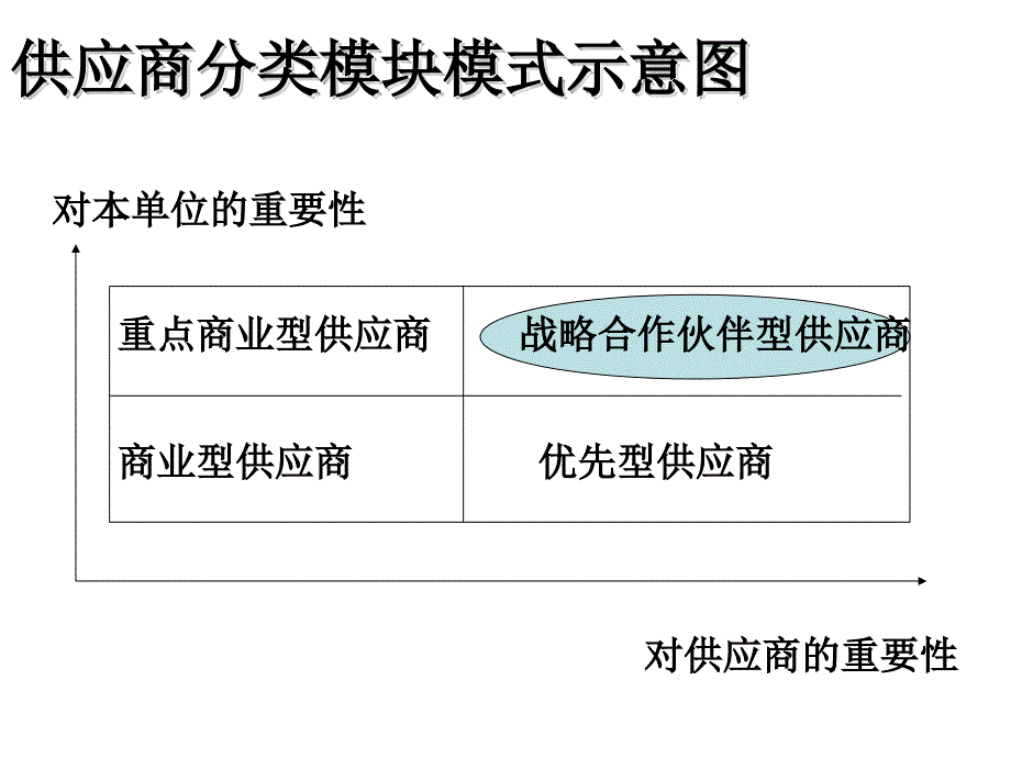 供应商关系管理策略.ppt_第3页