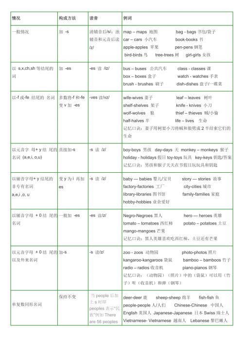 名词变复数表格全.doc